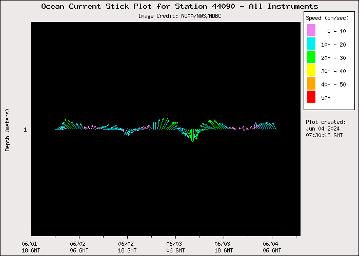 3 Day Ocean Current Stick Plot at 44090