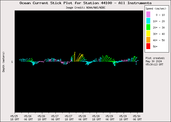 5 Day Ocean Current Stick Plot at 44100