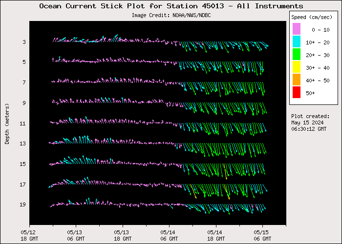 3 Day Ocean Current Stick Plot at 45013
