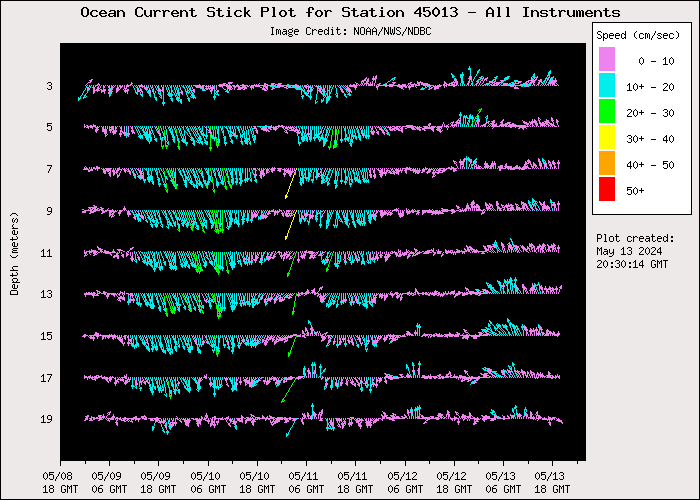 5 Day Ocean Current Stick Plot at 45013