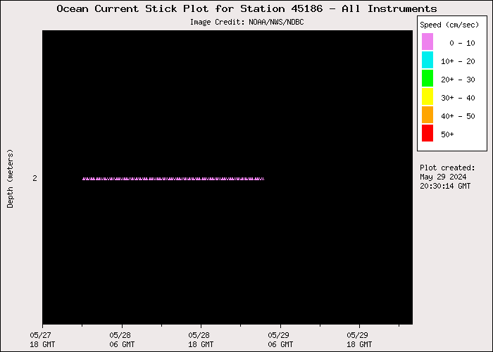 1 Day Ocean Current Stick Plot at 45186