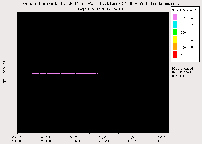 3 Day Ocean Current Stick Plot at 45186