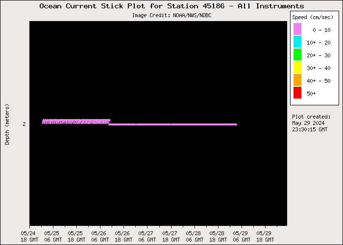 5 Day Ocean Current Stick Plot at 45186