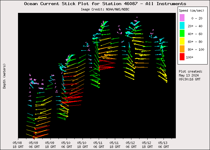 5 Day Ocean Current Stick Plot at 46087