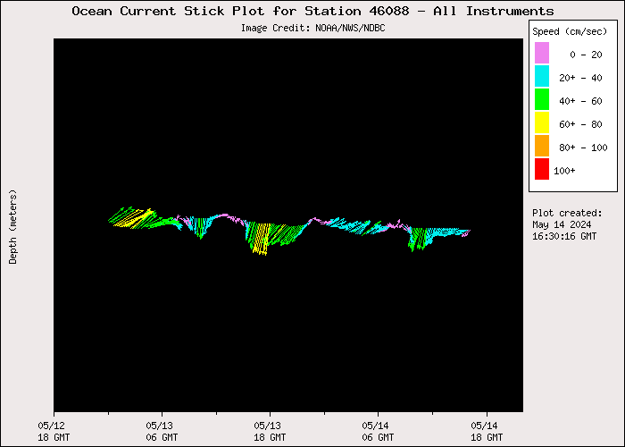 1 Day Ocean Current Stick Plot at 46088