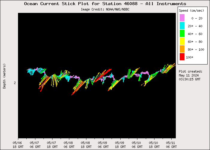 5 Day Ocean Current Stick Plot at 46088