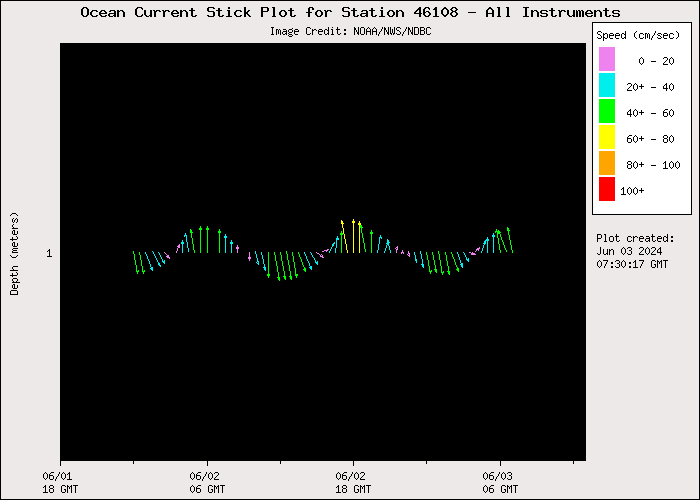 1 Day Ocean Current Stick Plot at 46108