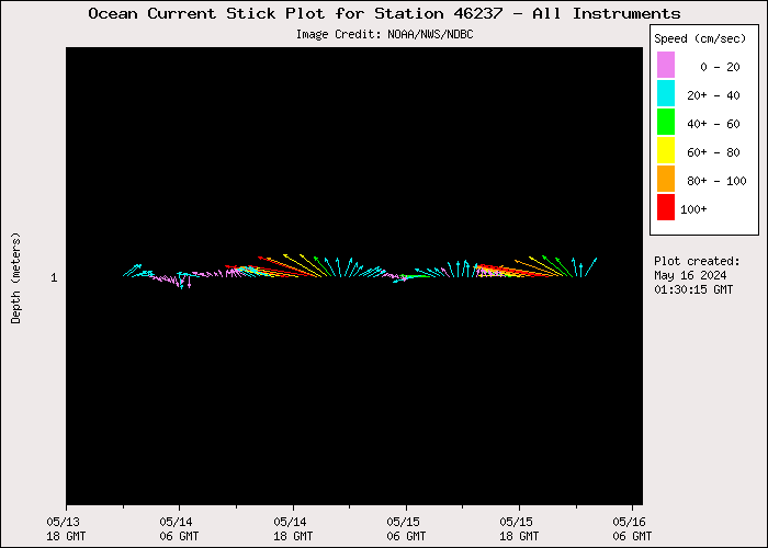 3 Day Ocean Current Stick Plot at 46237