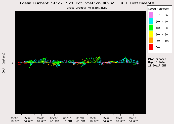 5 Day Ocean Current Stick Plot at 46237