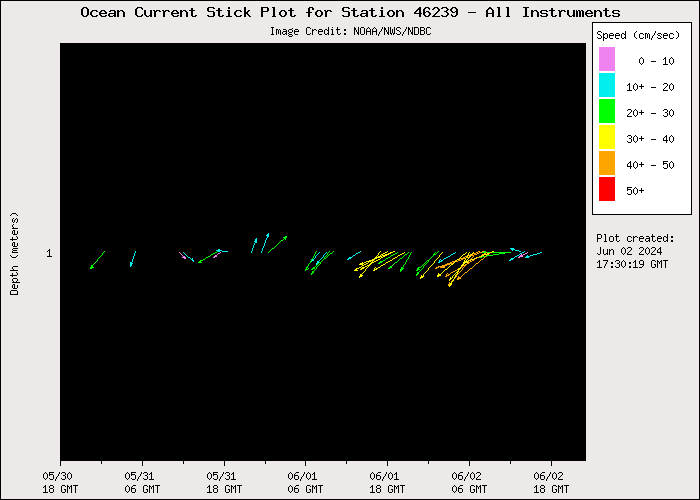 3 Day Ocean Current Stick Plot at 46239
