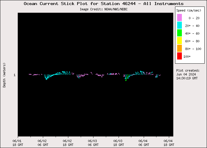 3 Day Ocean Current Stick Plot at 46244