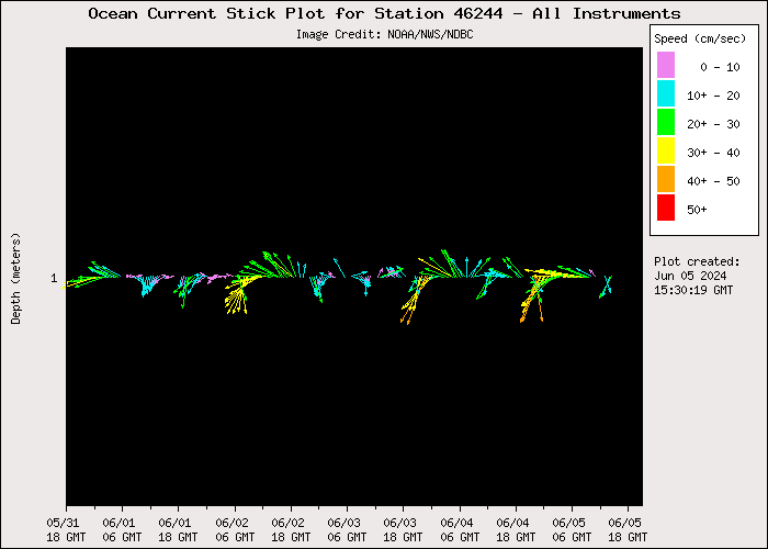 5 Day Ocean Current Stick Plot at 46244