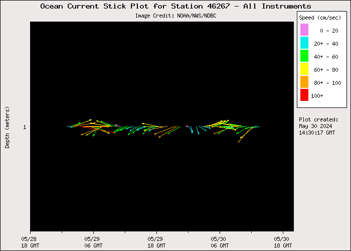 1 Day Ocean Current Stick Plot at 46267