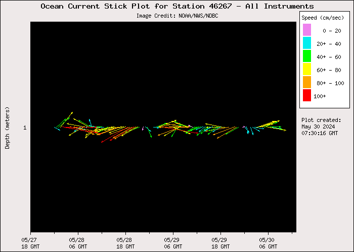 3 Day Ocean Current Stick Plot at 46267