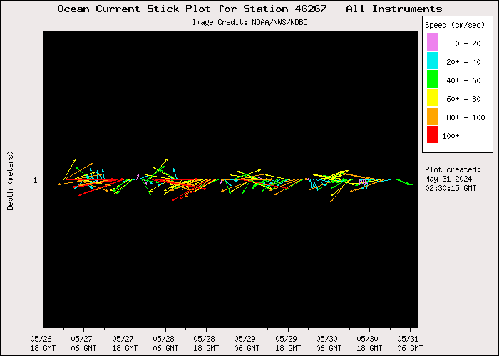 5 Day Ocean Current Stick Plot at 46267