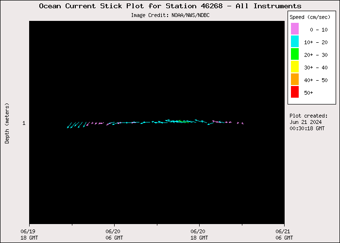 1 Day Ocean Current Stick Plot at 46268