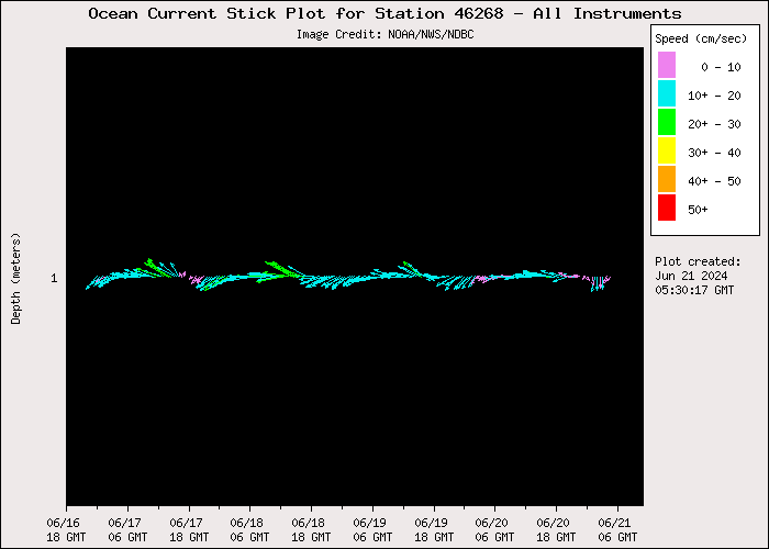 5 Day Ocean Current Stick Plot at 46268