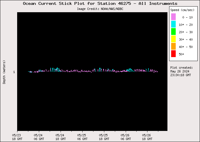 3 Day Ocean Current Stick Plot at 46275