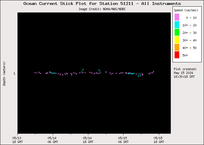 1 Day Ocean Current Stick Plot at 51211