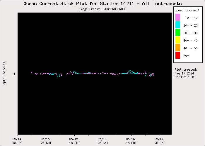 3 Day Ocean Current Stick Plot at 51211