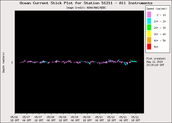 5 Day Ocean Current Stick Plot at 51211
