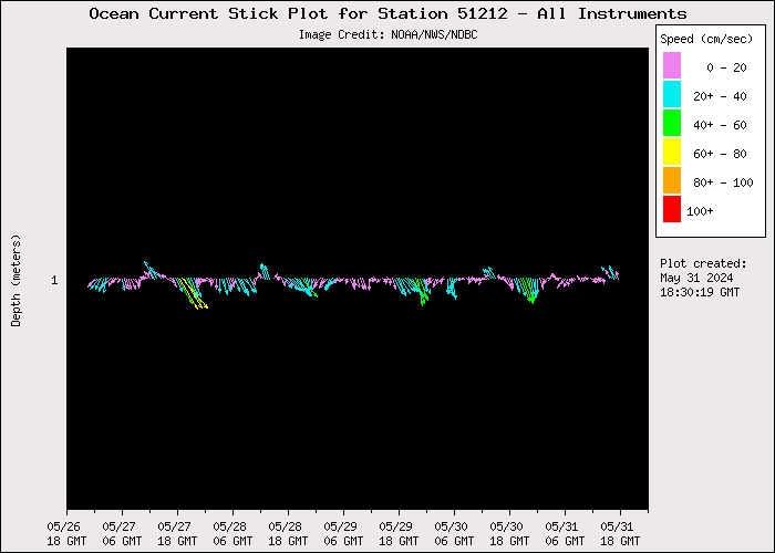 5 Day Ocean Current Stick Plot at 51212