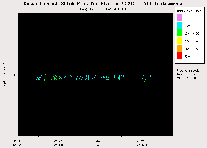 1 Day Ocean Current Stick Plot at 52212