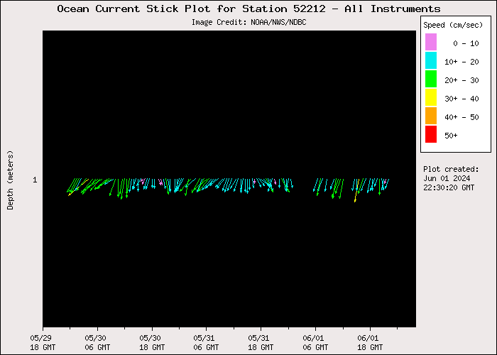 3 Day Ocean Current Stick Plot at 52212