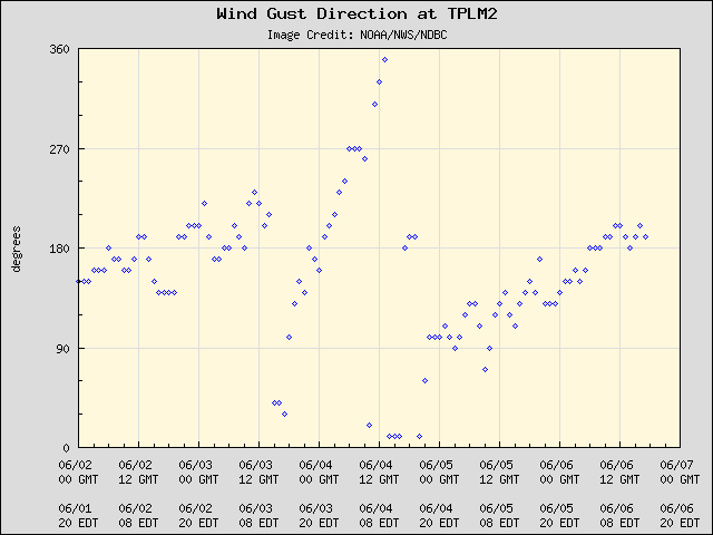 5-day plot - Wind Gust Direction at TPLM2