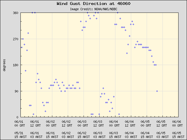 5-day plot - Wind Gust Direction at 46060