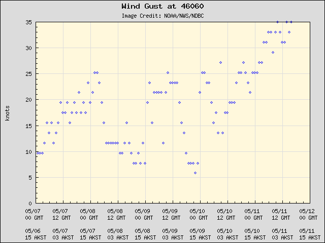 5-day plot - Wind Gust at 46060
