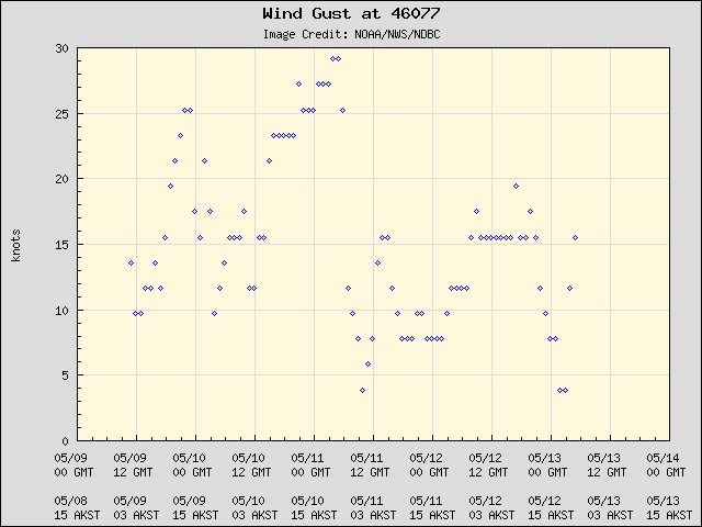 5-day plot - Wind Gust at 46077