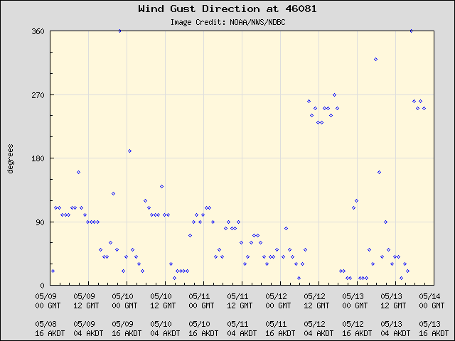 5-day plot - Wind Gust Direction at 46081