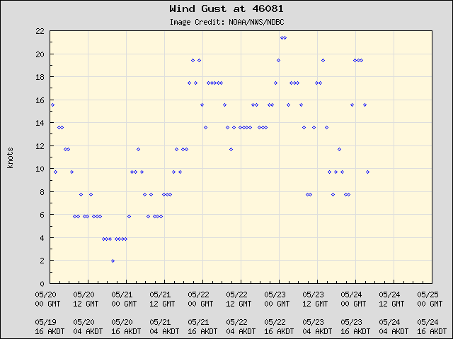 5-day plot - Wind Gust at 46081