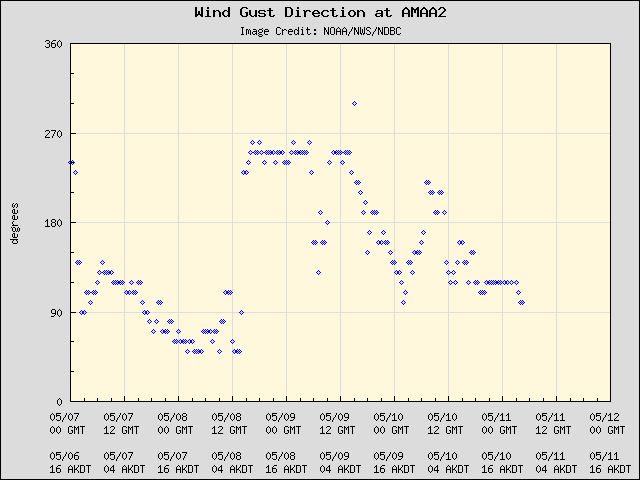5-day plot - Wind Gust Direction at AMAA2