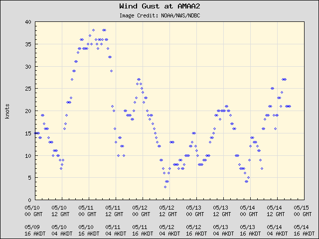 5-day plot - Wind Gust at AMAA2