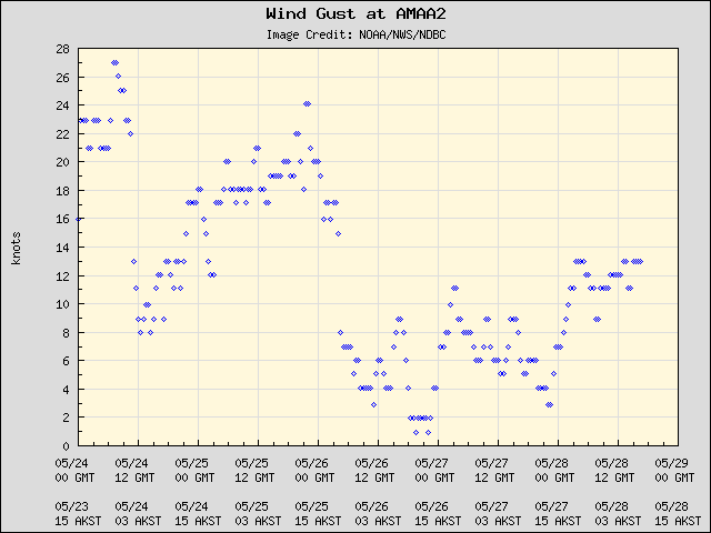 5-day plot - Wind Gust at AMAA2