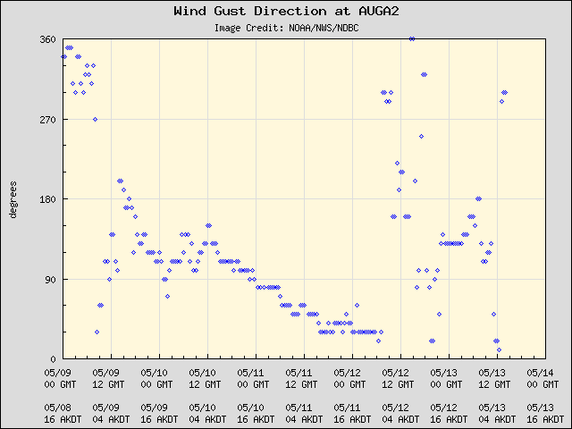 5-day plot - Wind Gust Direction at AUGA2