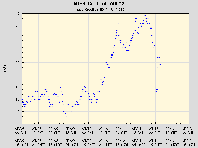 5-day plot - Wind Gust at AUGA2