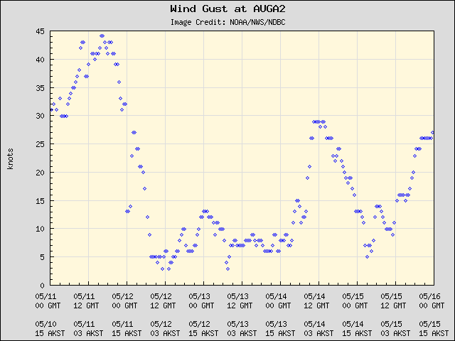 5-day plot - Wind Gust at AUGA2