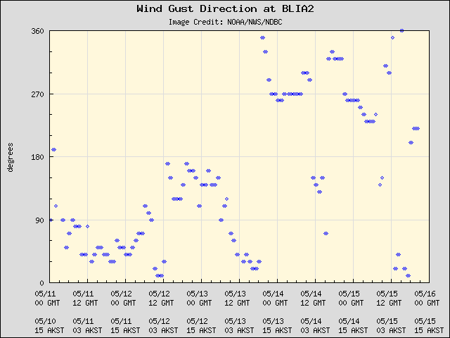 5-day plot - Wind Gust Direction at BLIA2