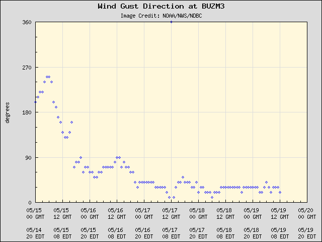 5-day plot - Wind Gust Direction at BUZM3