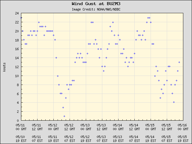 5-day plot - Wind Gust at BUZM3