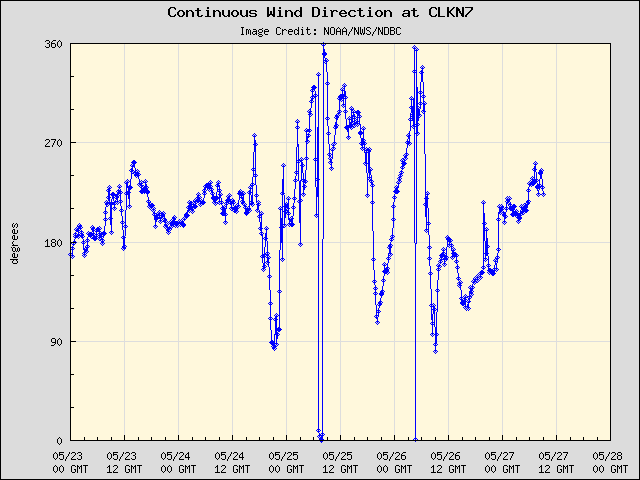 5-day plot - Continuous Wind Direction at CLKN7
