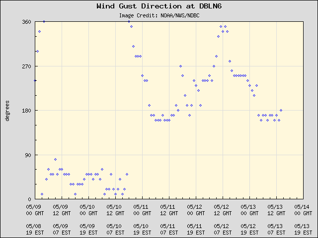 5-day plot - Wind Gust Direction at DBLN6