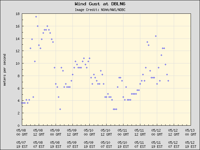 5-day plot - Wind Gust at DBLN6