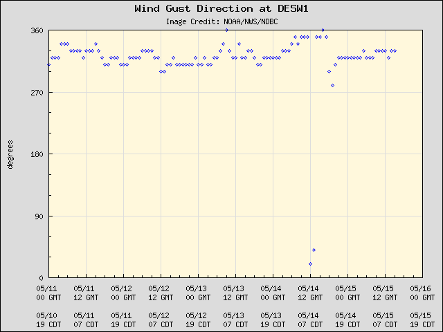 5-day plot - Wind Gust Direction at DESW1