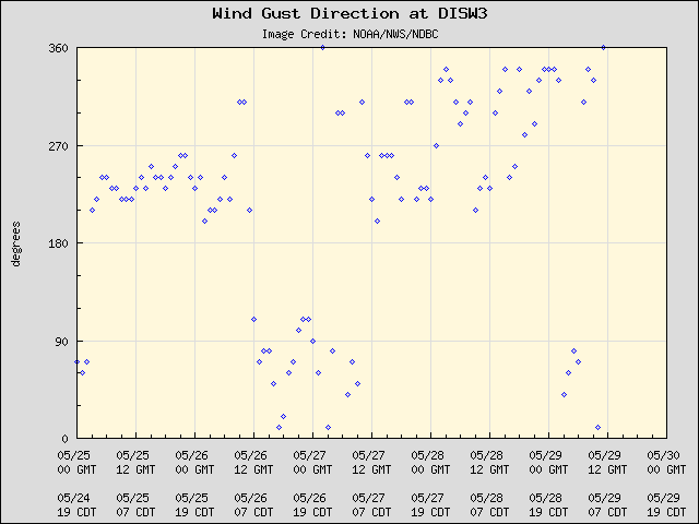 5-day plot - Wind Gust Direction at DISW3