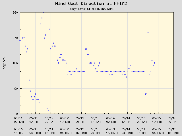 5-day plot - Wind Gust Direction at FFIA2