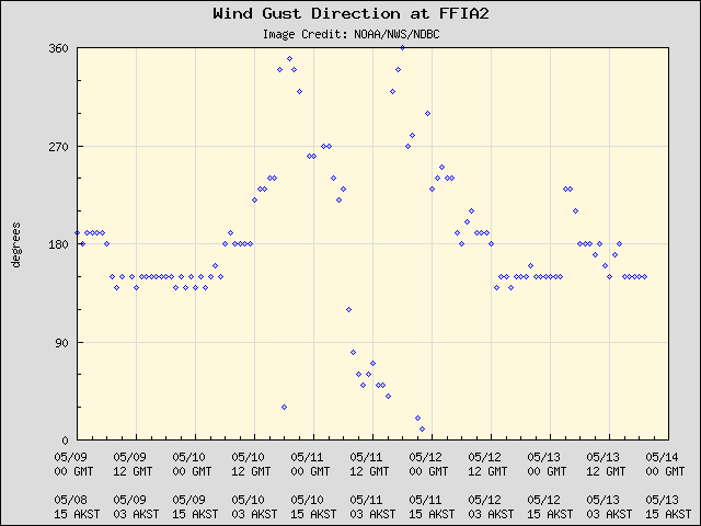 5-day plot - Wind Gust Direction at FFIA2